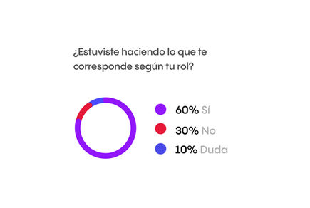 ¿Estuviste haciendo lo que te corresponde según tu rol?